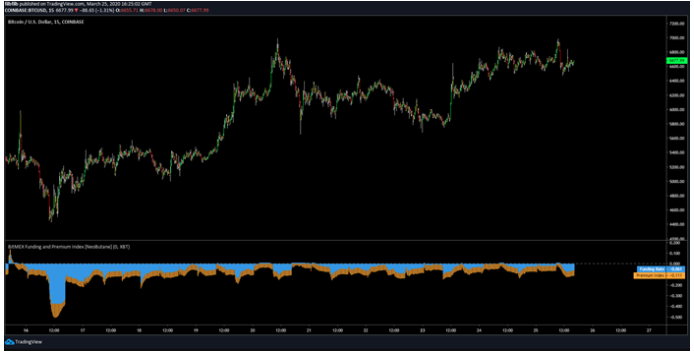 BTCUSD 15 Minute BItmex Funding chart