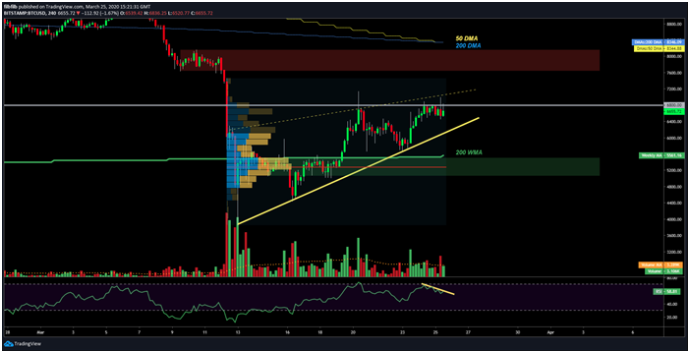 BTCUSD 4-hour chart