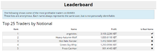 Image result for angelo bitmex leaderboard