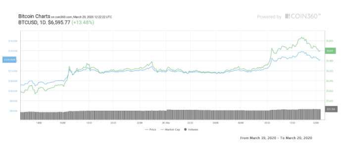 Bitcoin 1-day price chart