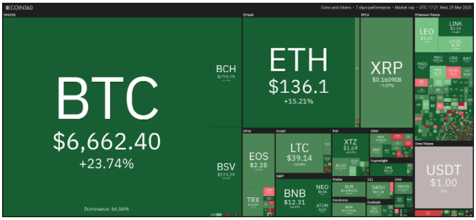 Cryptocurrency market 7-day view