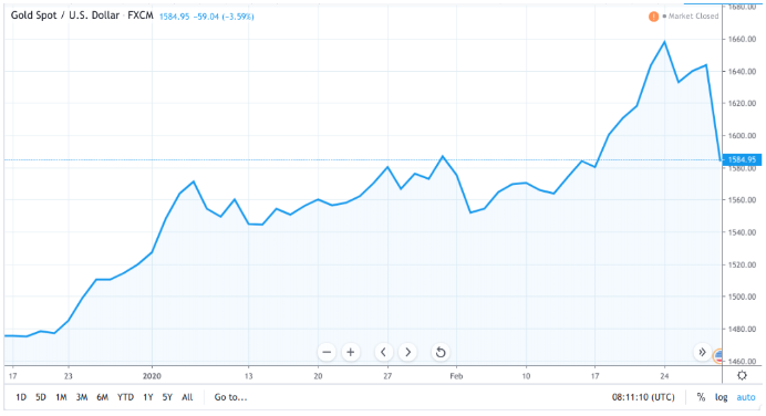 Gold year-to-date chart