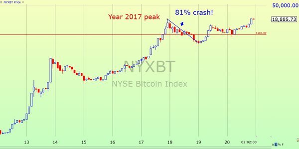 NYSE Bitcoin index chart
