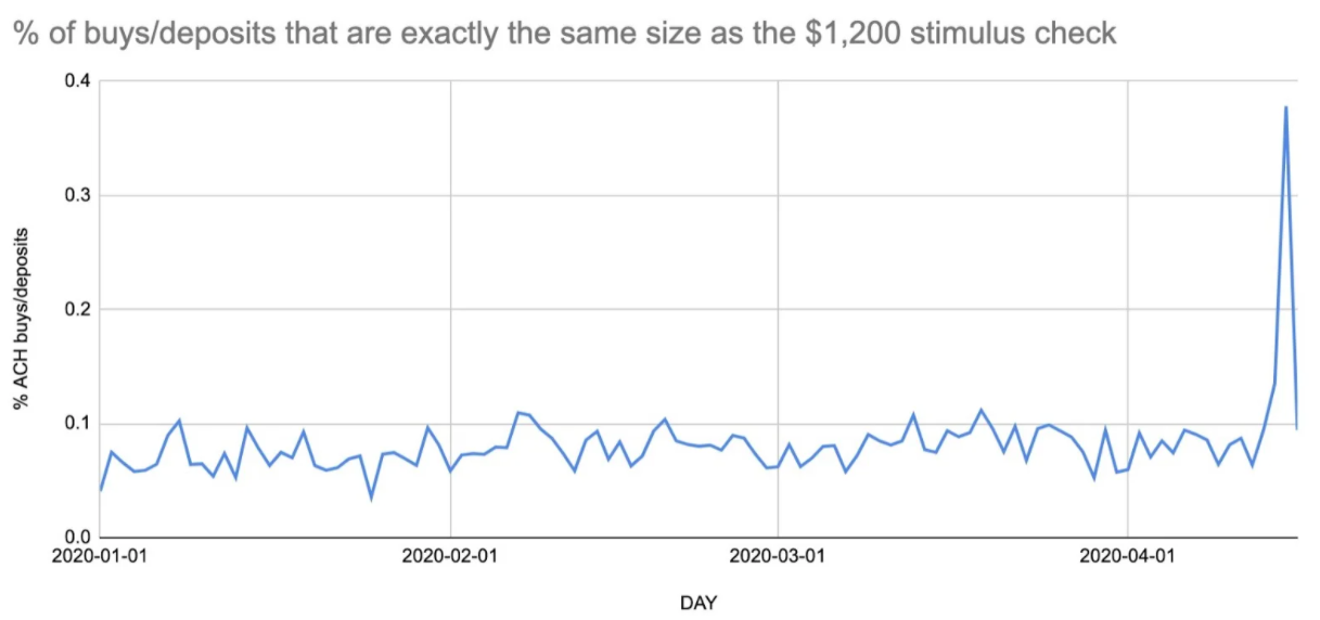 Percentage of buys and deposits worth $1,200 each day