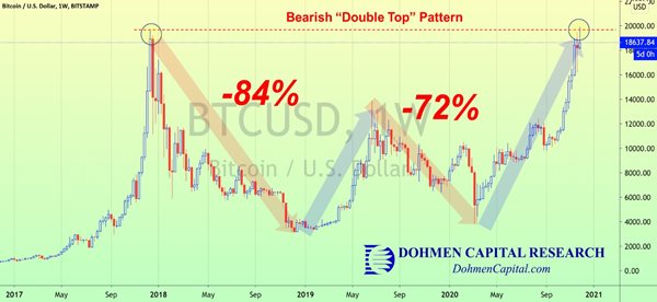 weekly chart of the Bitcoin-U.S. dollar exchange rate